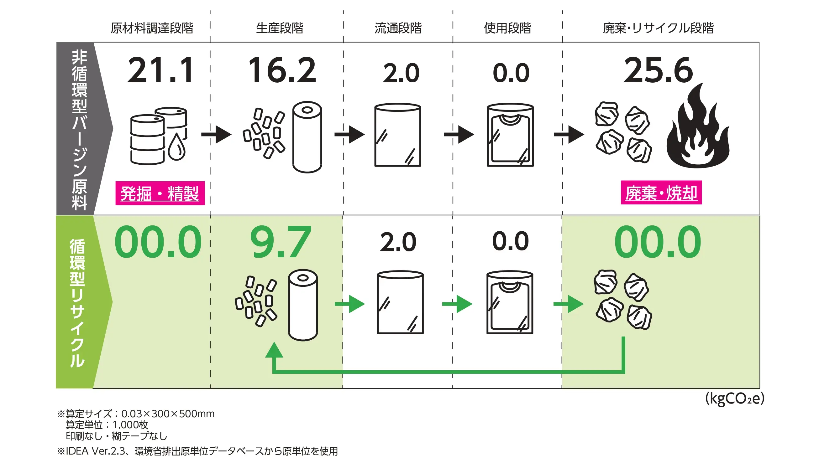 循環型リサイクル 段階別CO₂排出量の比較図