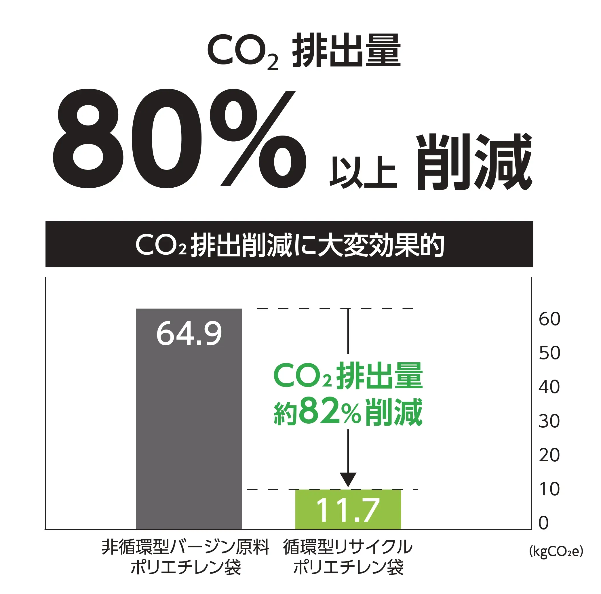 循環型リサイクル 全体CO₂排出量削減比較グラフ