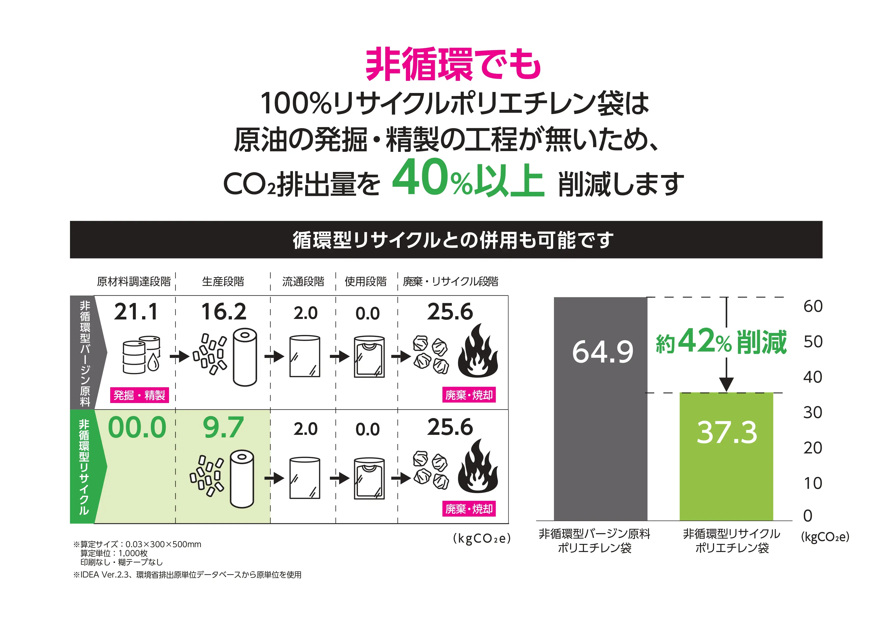 非循環型リサイクルの製造フローとCO₂排出量
